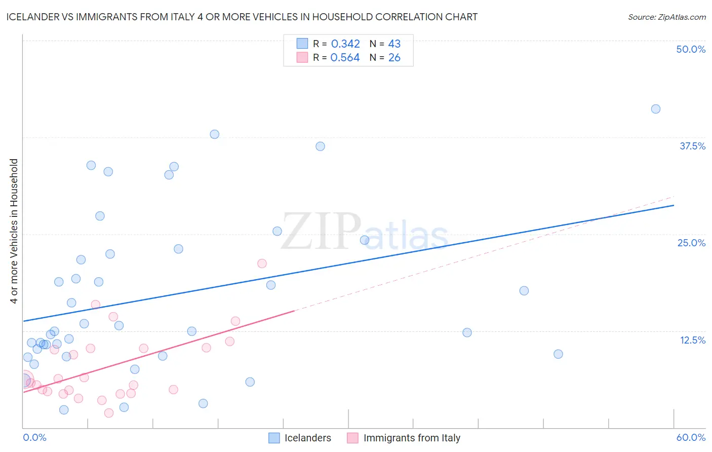 Icelander vs Immigrants from Italy 4 or more Vehicles in Household