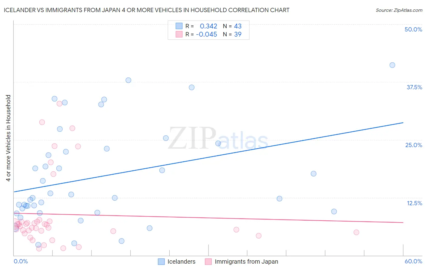 Icelander vs Immigrants from Japan 4 or more Vehicles in Household