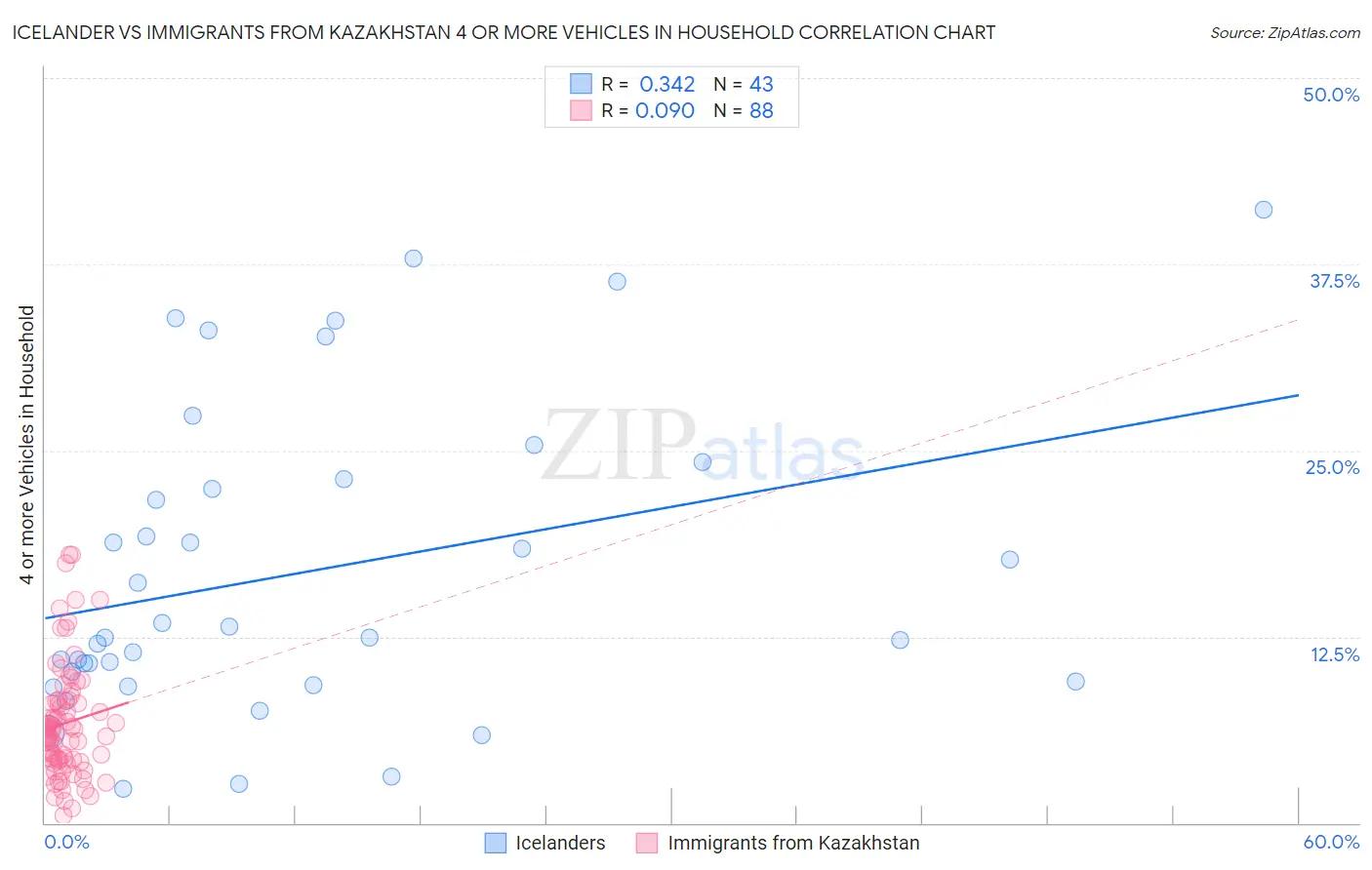 Icelander vs Immigrants from Kazakhstan 4 or more Vehicles in Household