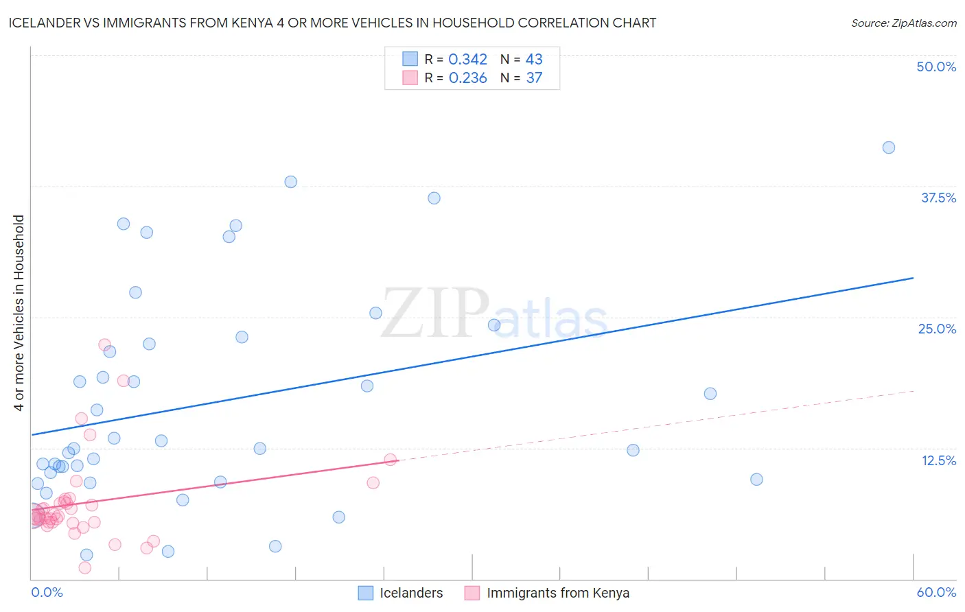 Icelander vs Immigrants from Kenya 4 or more Vehicles in Household