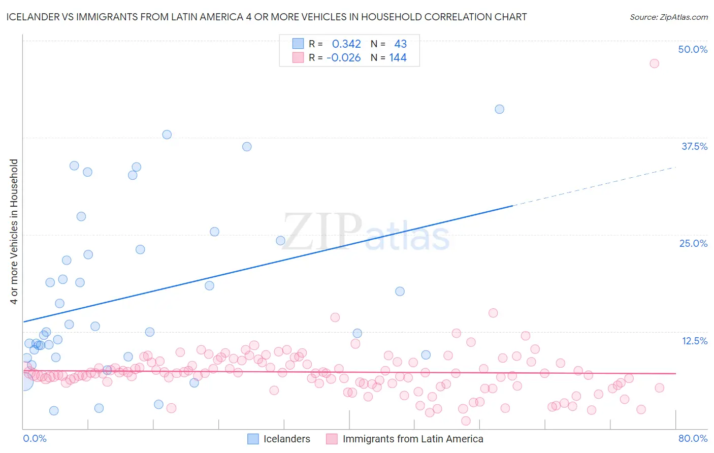 Icelander vs Immigrants from Latin America 4 or more Vehicles in Household