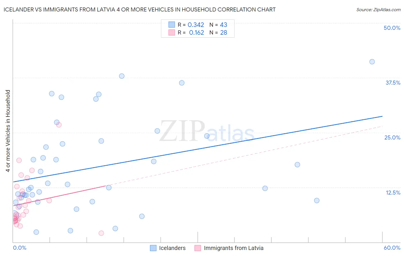 Icelander vs Immigrants from Latvia 4 or more Vehicles in Household