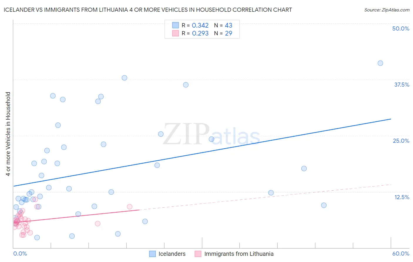 Icelander vs Immigrants from Lithuania 4 or more Vehicles in Household