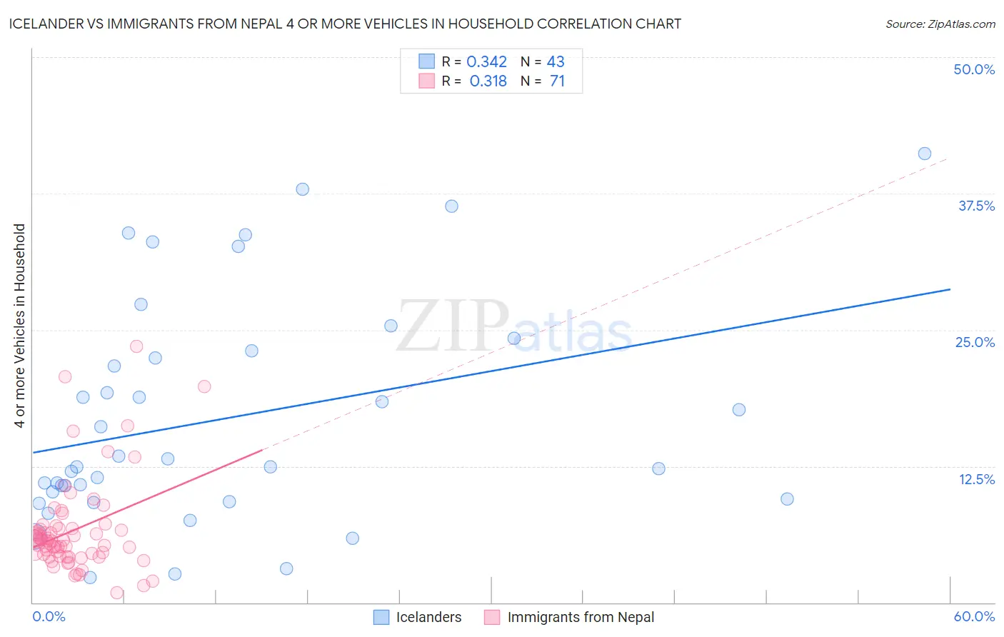 Icelander vs Immigrants from Nepal 4 or more Vehicles in Household