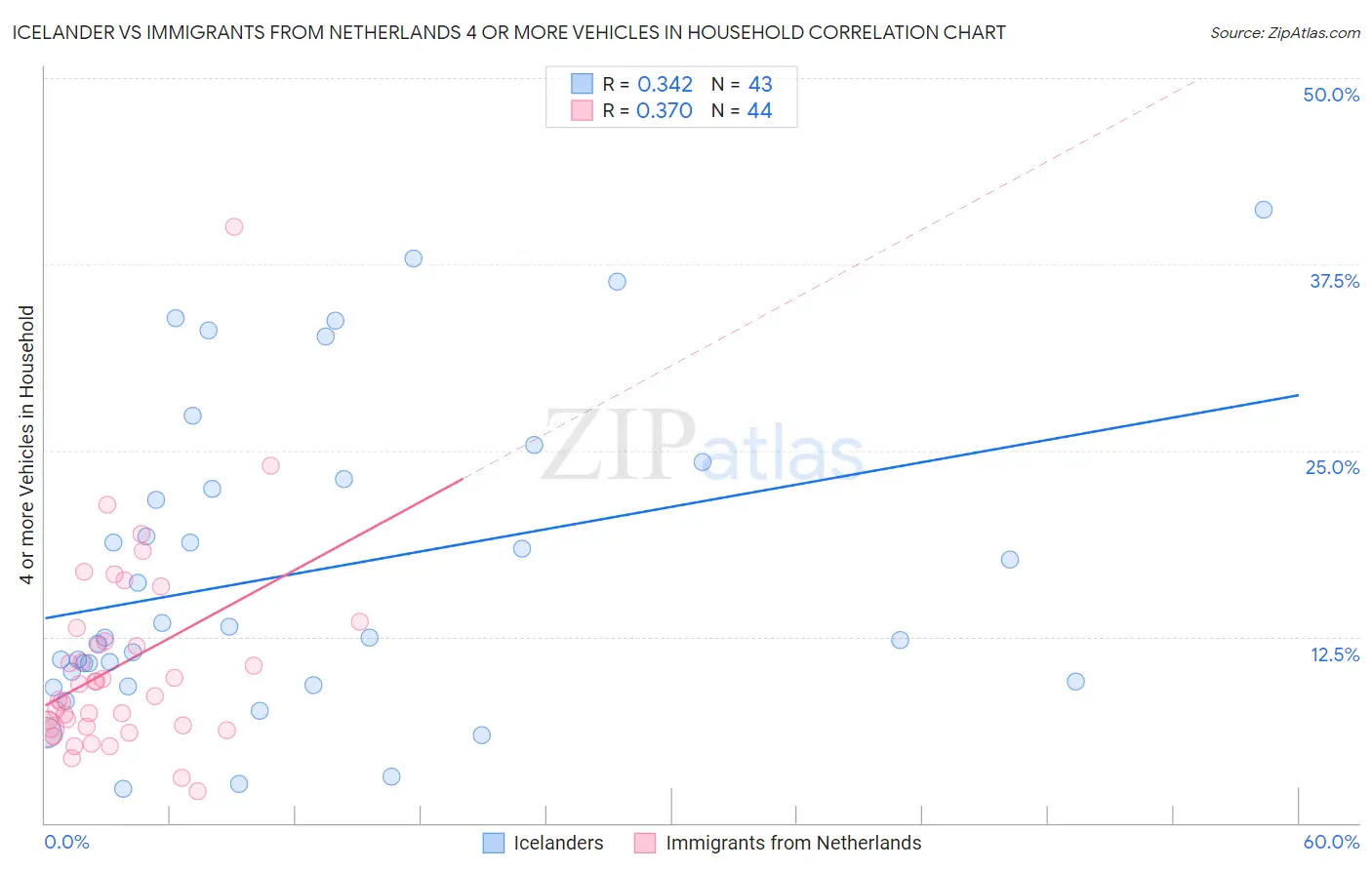 Icelander vs Immigrants from Netherlands 4 or more Vehicles in Household