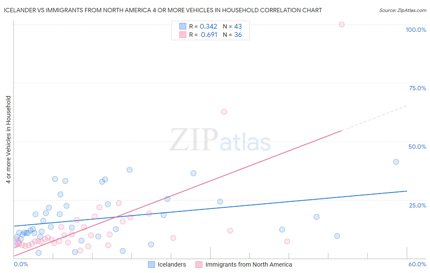 Icelander vs Immigrants from North America 4 or more Vehicles in Household