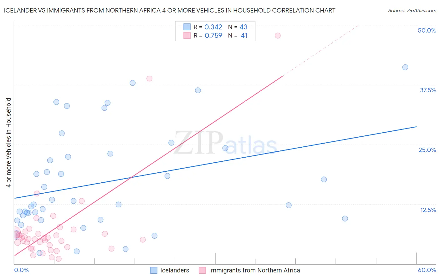 Icelander vs Immigrants from Northern Africa 4 or more Vehicles in Household