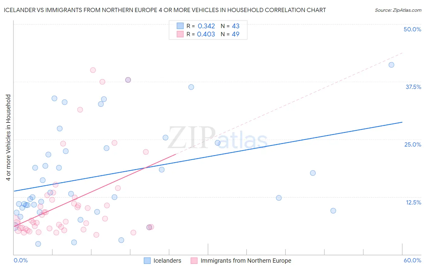 Icelander vs Immigrants from Northern Europe 4 or more Vehicles in Household