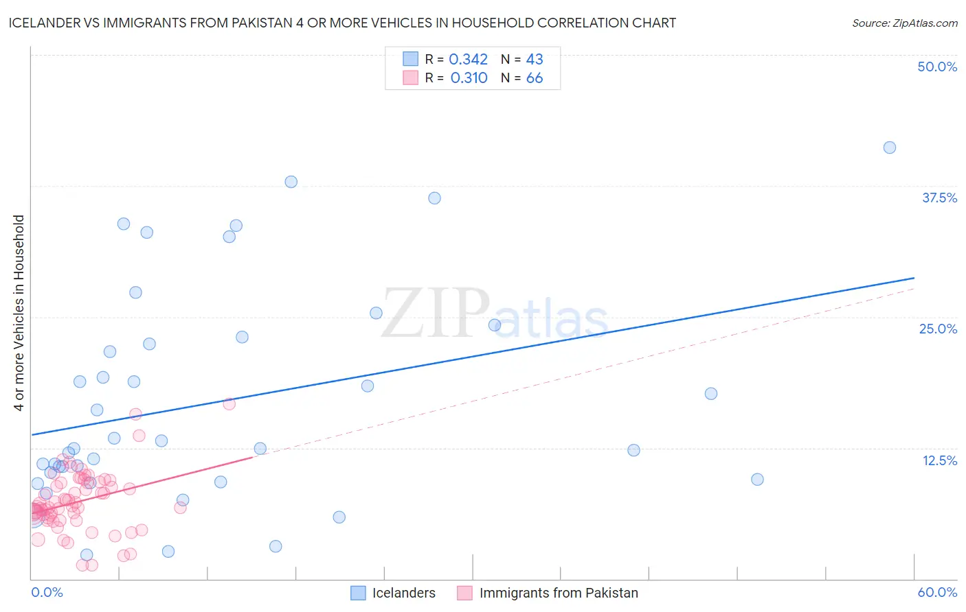 Icelander vs Immigrants from Pakistan 4 or more Vehicles in Household