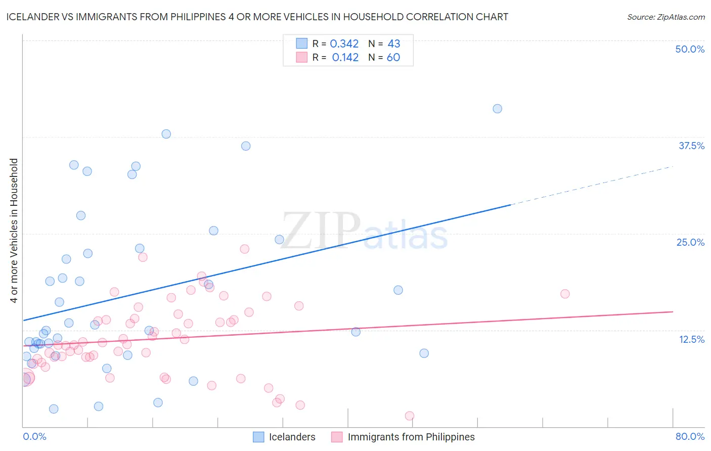 Icelander vs Immigrants from Philippines 4 or more Vehicles in Household