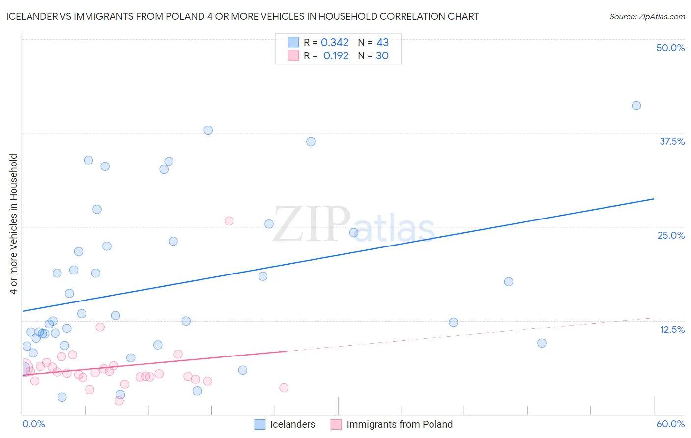 Icelander vs Immigrants from Poland 4 or more Vehicles in Household