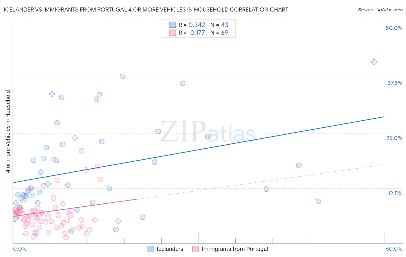 Icelander vs Immigrants from Portugal 4 or more Vehicles in Household