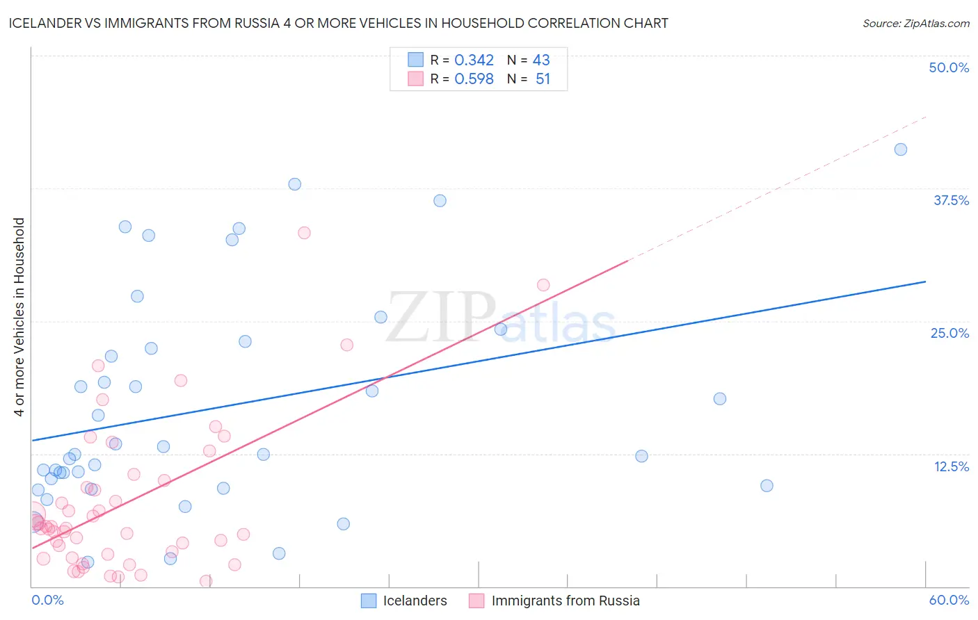 Icelander vs Immigrants from Russia 4 or more Vehicles in Household