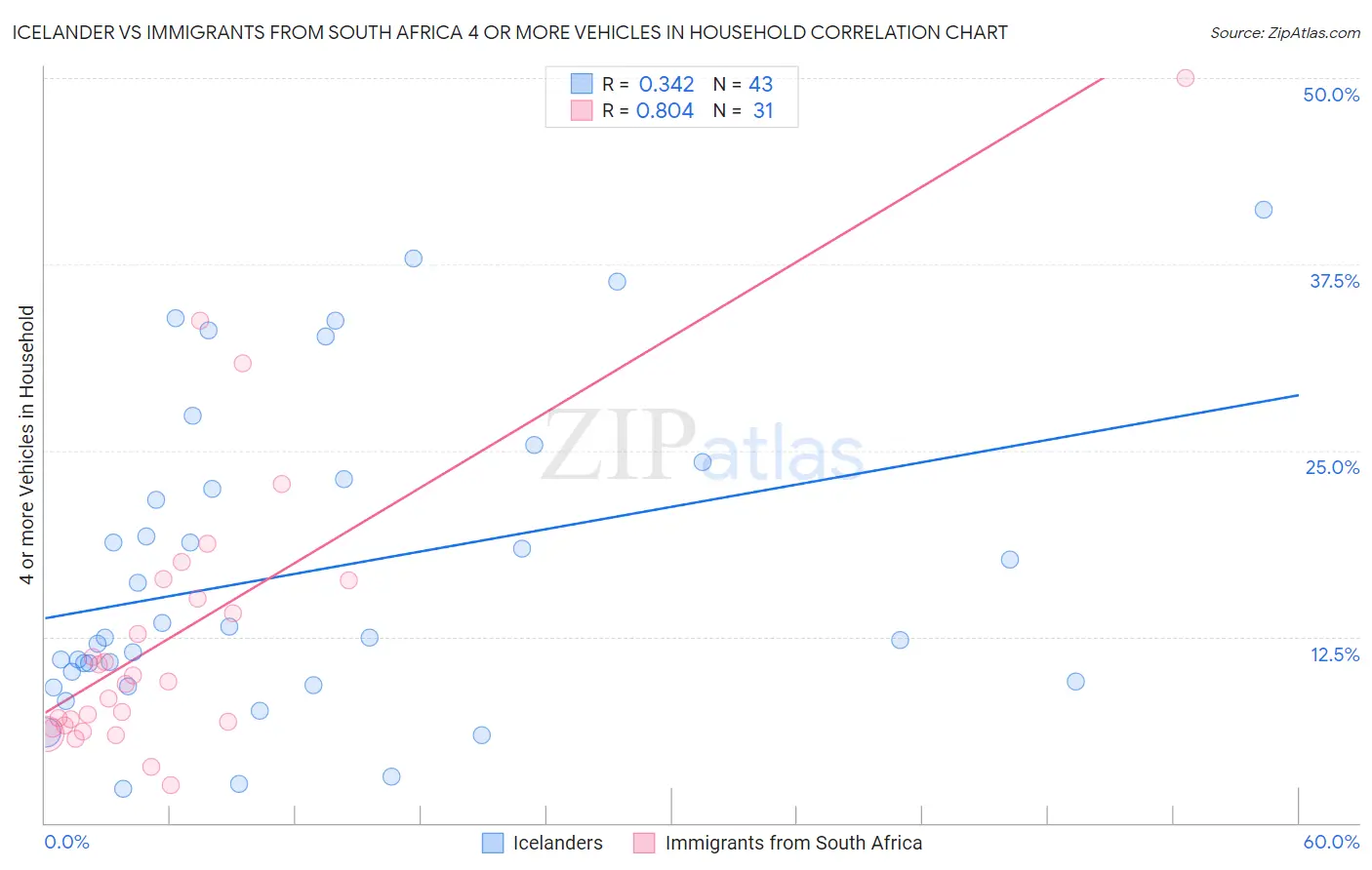 Icelander vs Immigrants from South Africa 4 or more Vehicles in Household