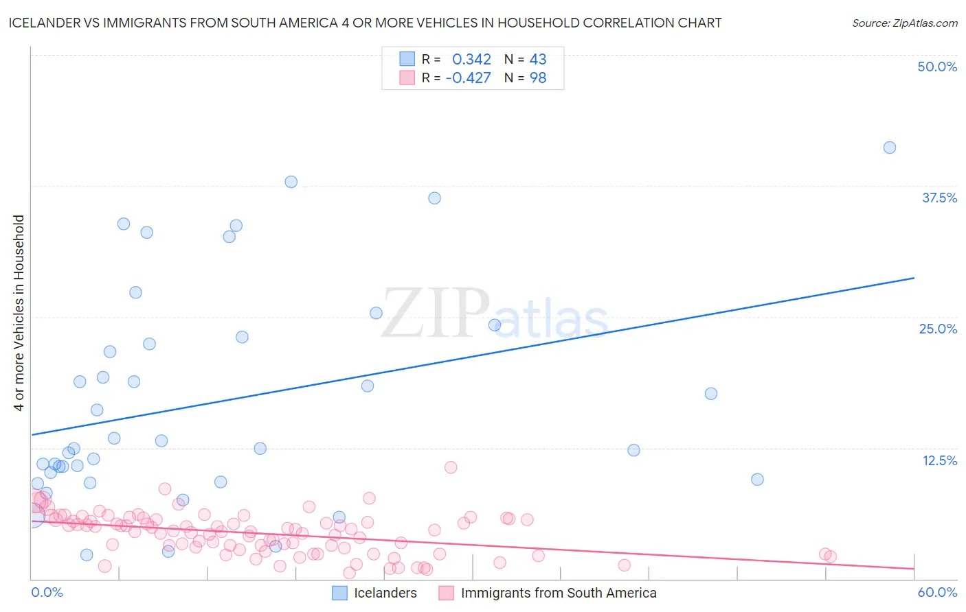 Icelander vs Immigrants from South America 4 or more Vehicles in Household