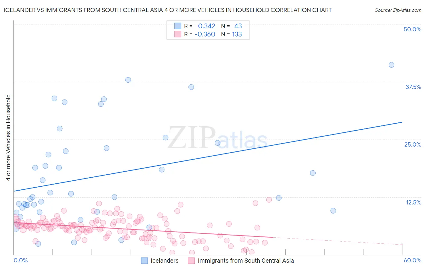 Icelander vs Immigrants from South Central Asia 4 or more Vehicles in Household