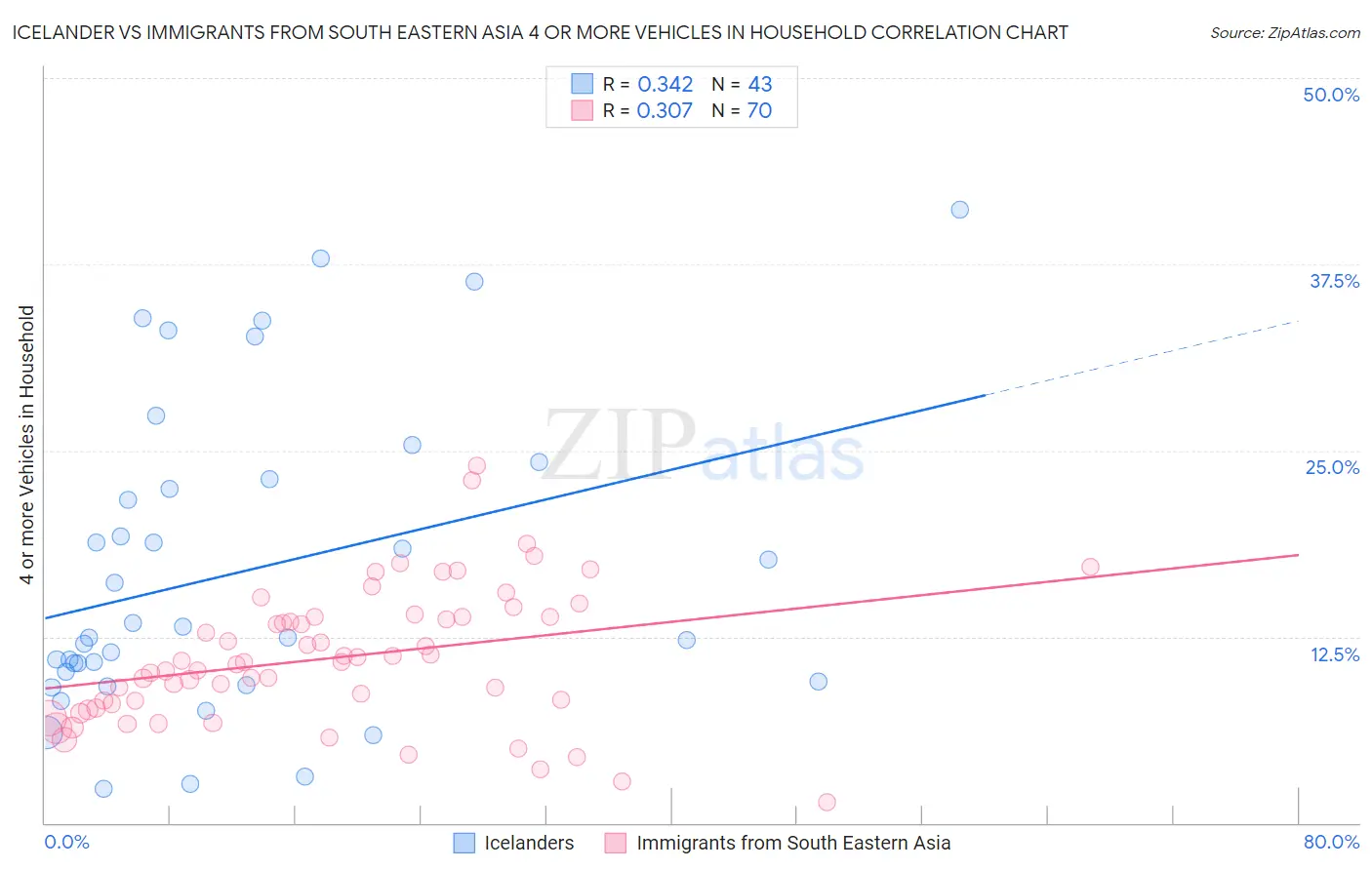 Icelander vs Immigrants from South Eastern Asia 4 or more Vehicles in Household