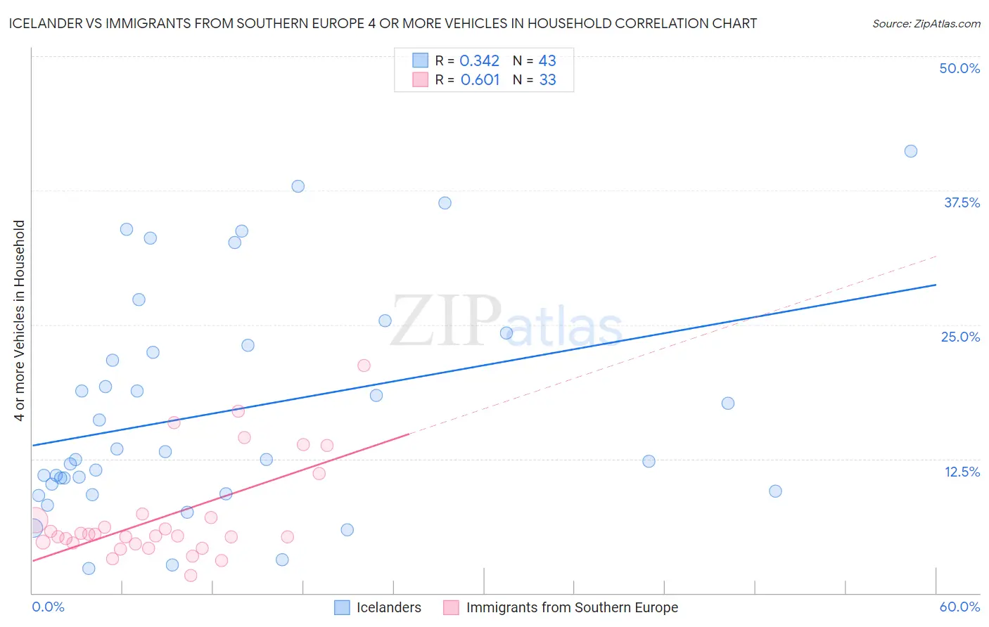 Icelander vs Immigrants from Southern Europe 4 or more Vehicles in Household