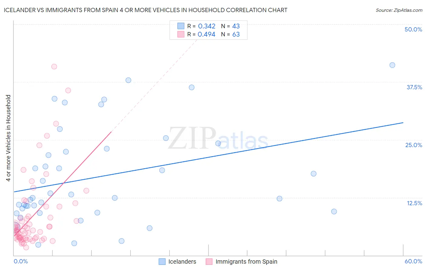 Icelander vs Immigrants from Spain 4 or more Vehicles in Household