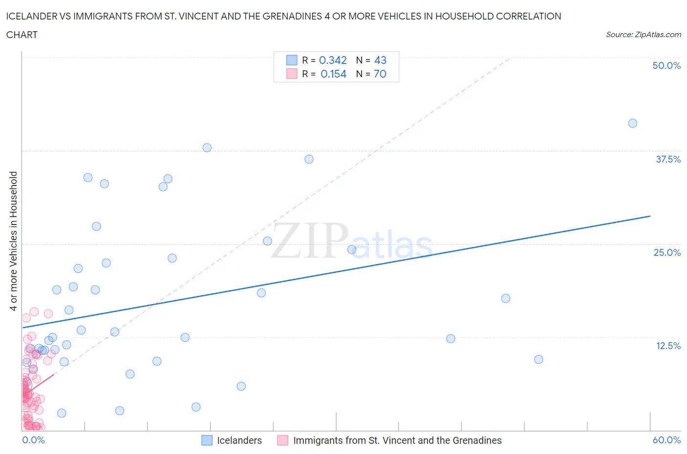 Icelander vs Immigrants from St. Vincent and the Grenadines 4 or more Vehicles in Household