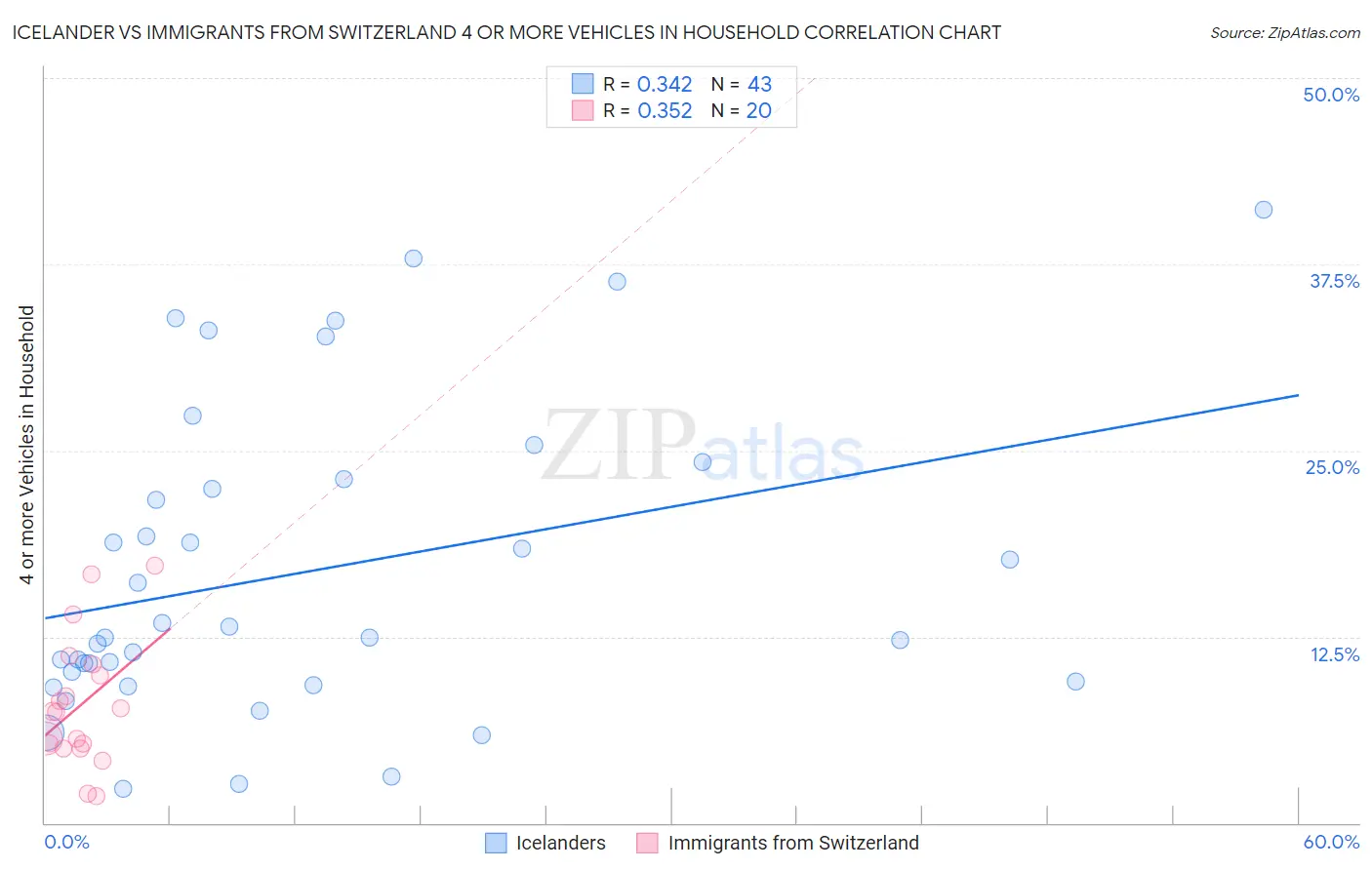 Icelander vs Immigrants from Switzerland 4 or more Vehicles in Household