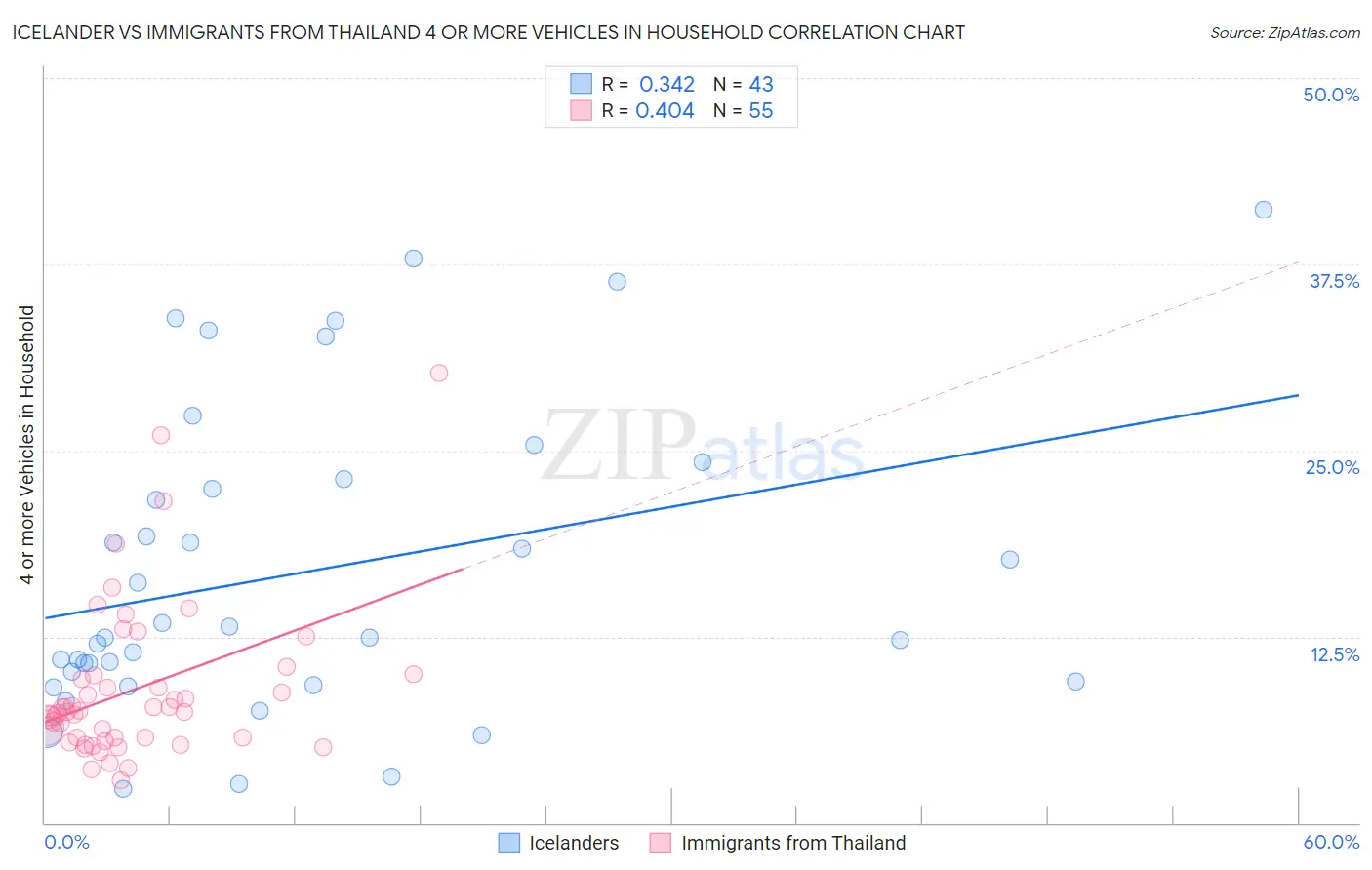 Icelander vs Immigrants from Thailand 4 or more Vehicles in Household