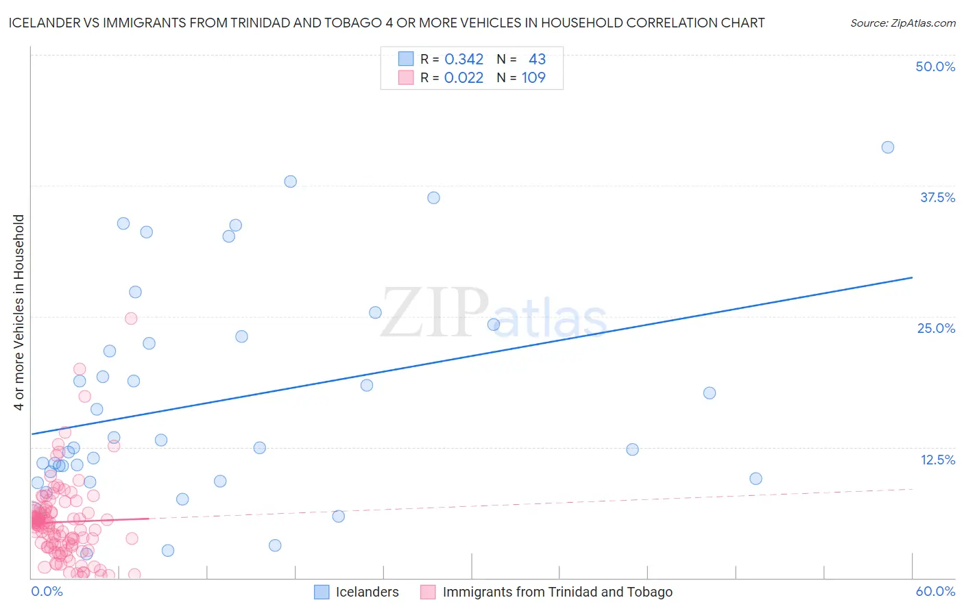 Icelander vs Immigrants from Trinidad and Tobago 4 or more Vehicles in Household