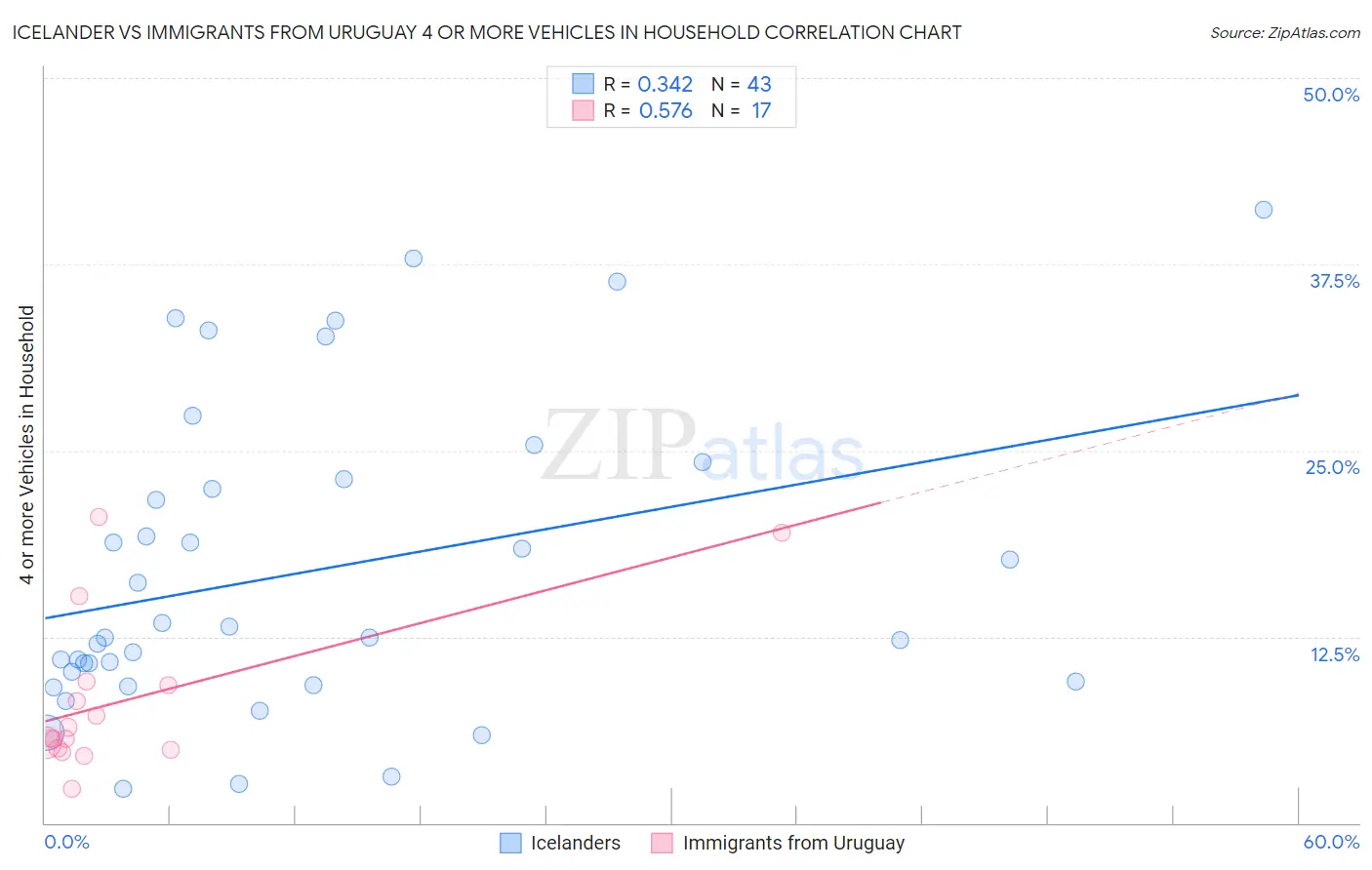Icelander vs Immigrants from Uruguay 4 or more Vehicles in Household