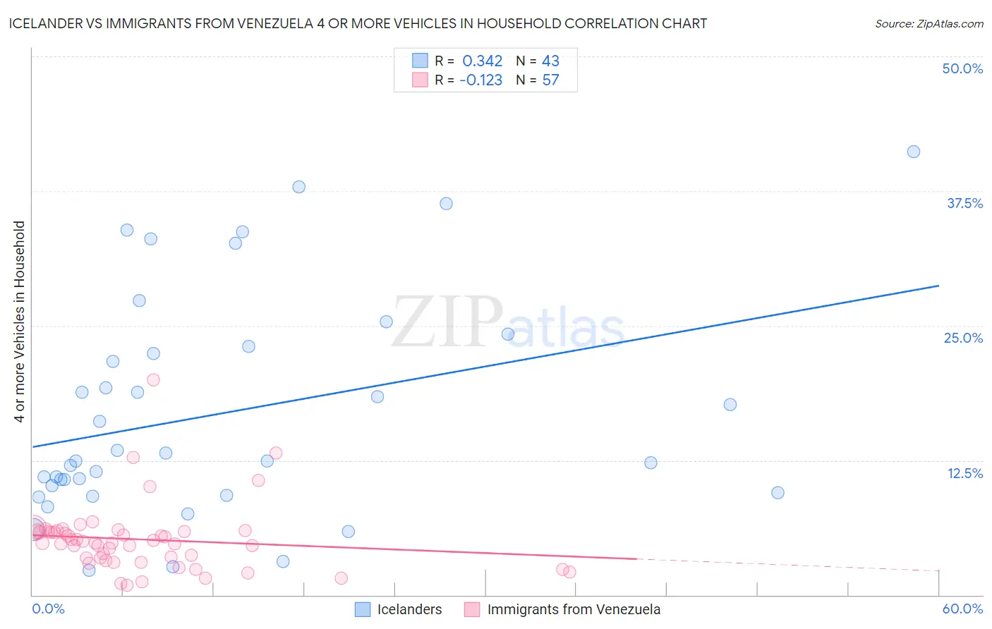 Icelander vs Immigrants from Venezuela 4 or more Vehicles in Household