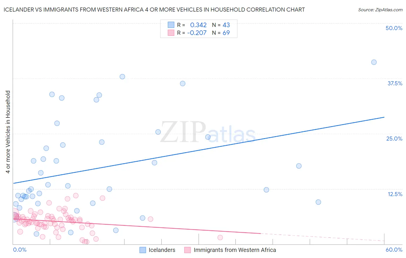 Icelander vs Immigrants from Western Africa 4 or more Vehicles in Household