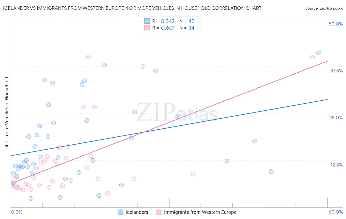 Icelander vs Immigrants from Western Europe 4 or more Vehicles in Household