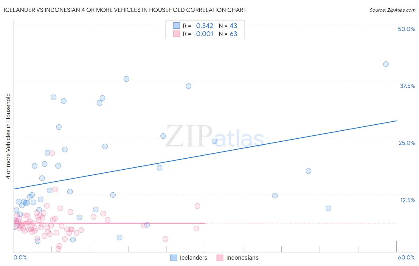 Icelander vs Indonesian 4 or more Vehicles in Household