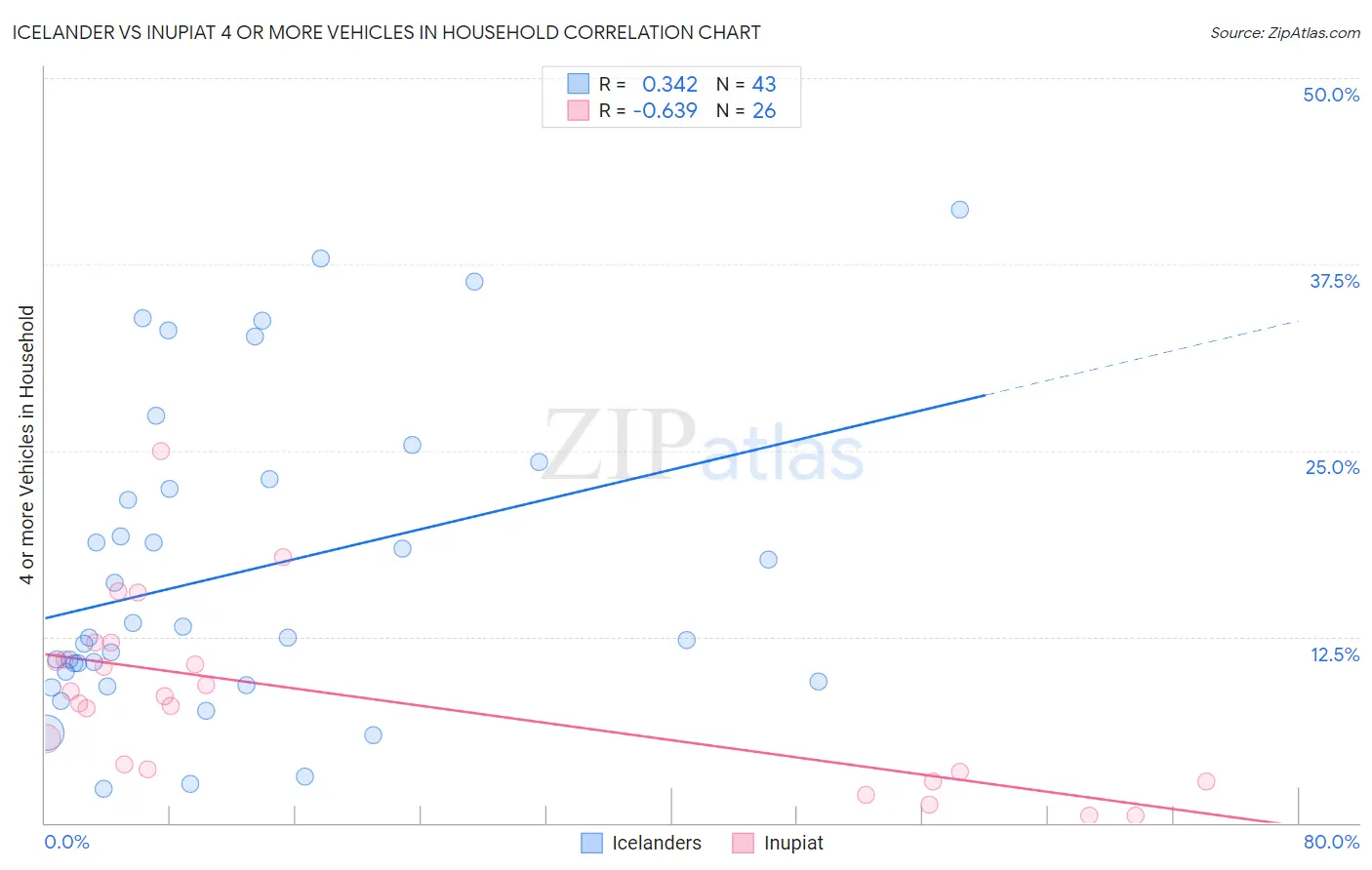 Icelander vs Inupiat 4 or more Vehicles in Household