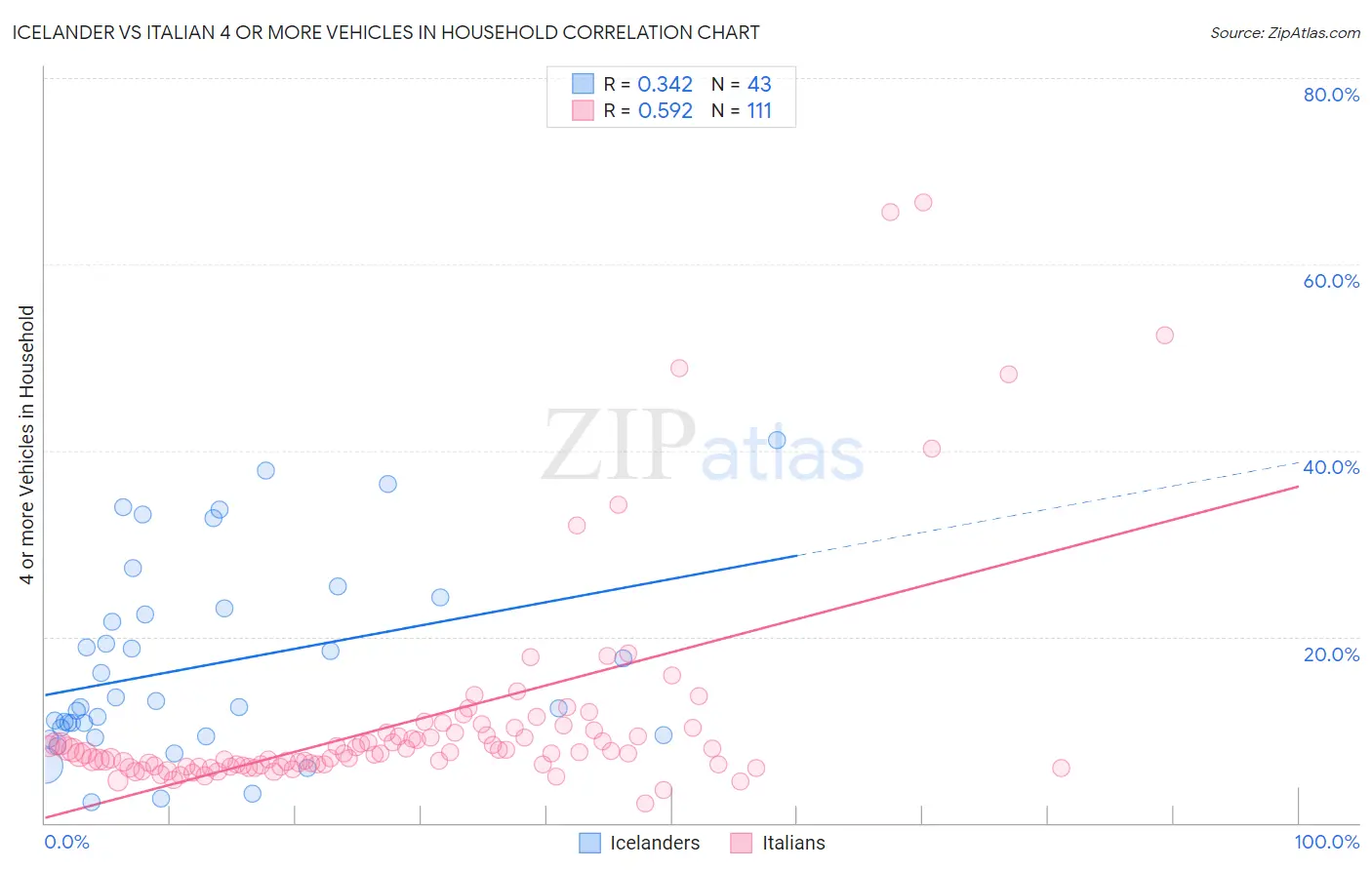 Icelander vs Italian 4 or more Vehicles in Household