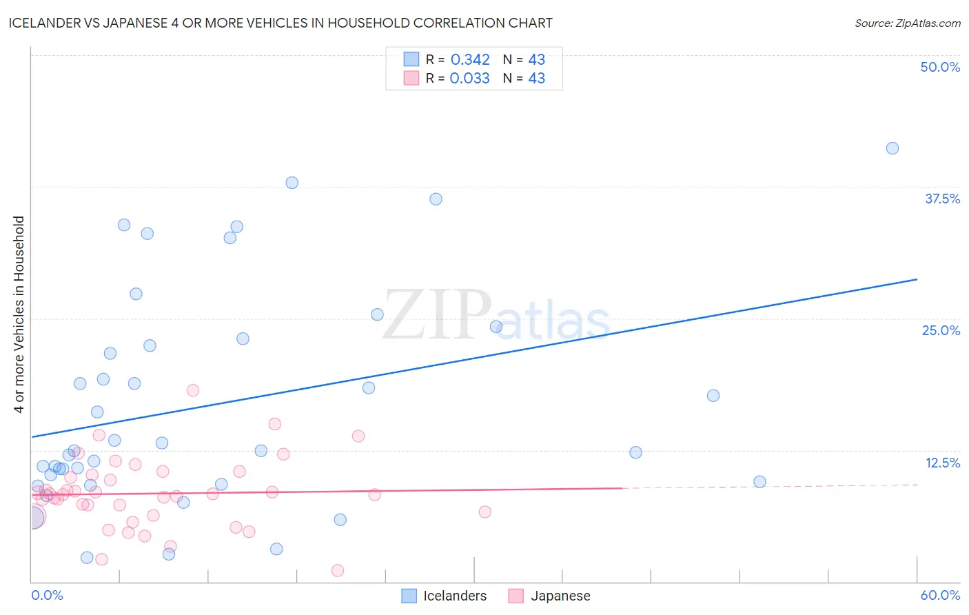 Icelander vs Japanese 4 or more Vehicles in Household