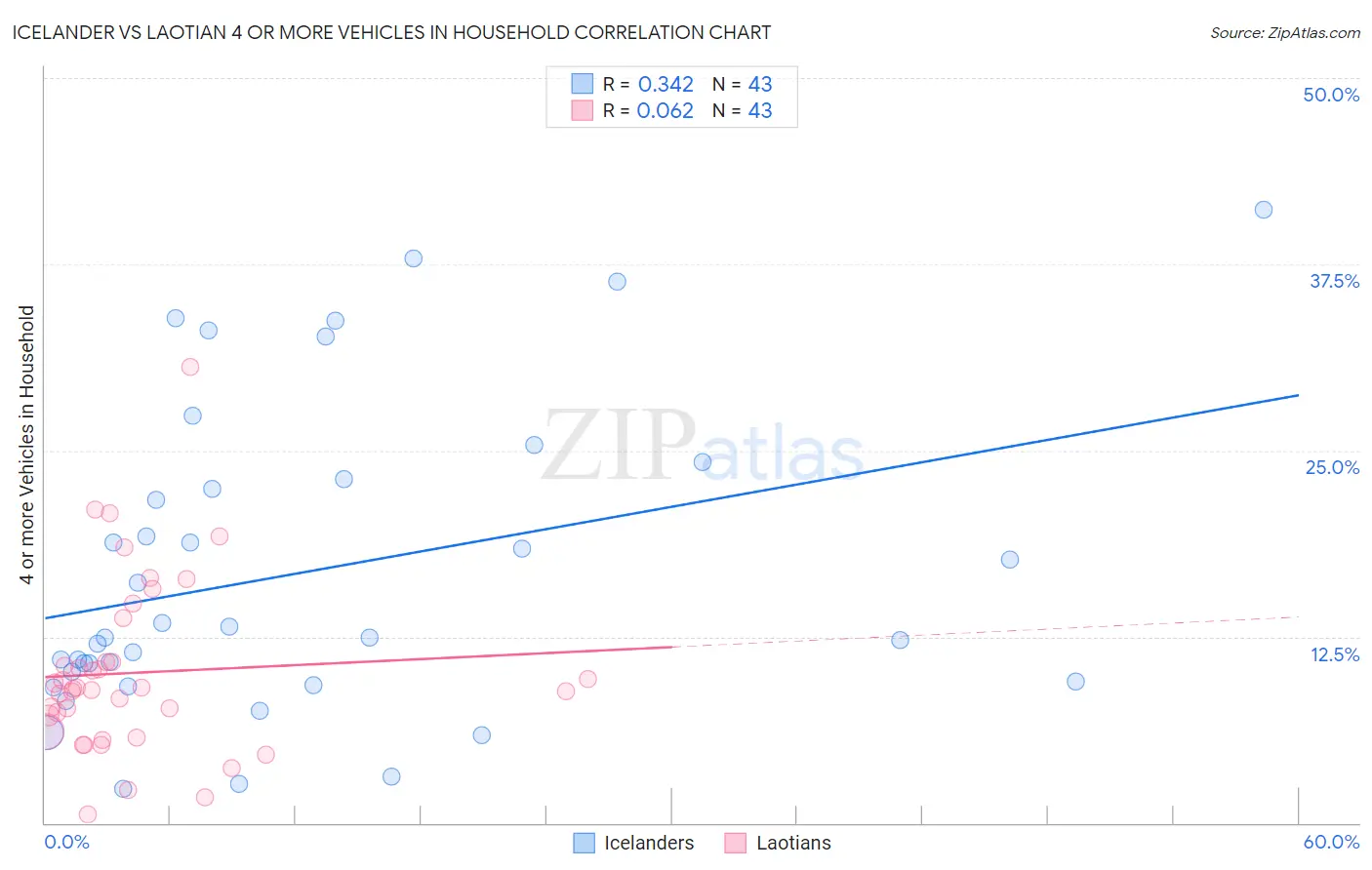 Icelander vs Laotian 4 or more Vehicles in Household