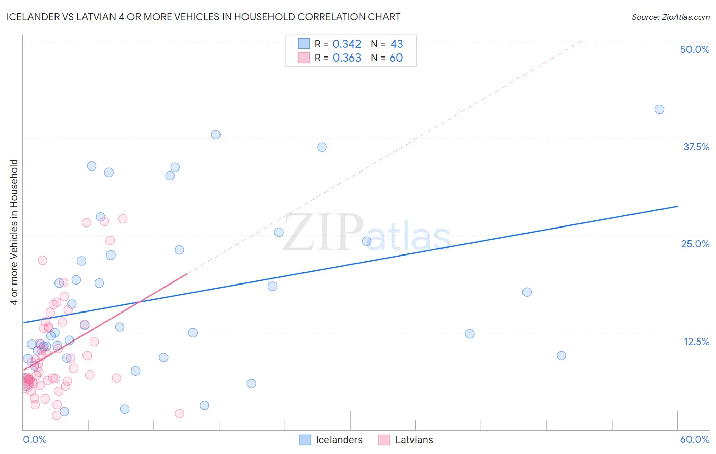 Icelander vs Latvian 4 or more Vehicles in Household