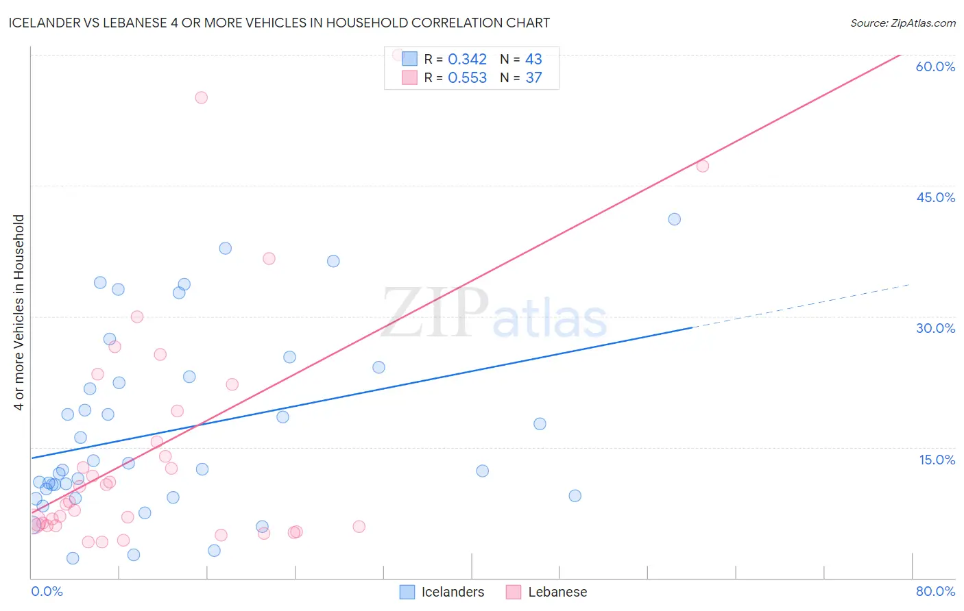Icelander vs Lebanese 4 or more Vehicles in Household
