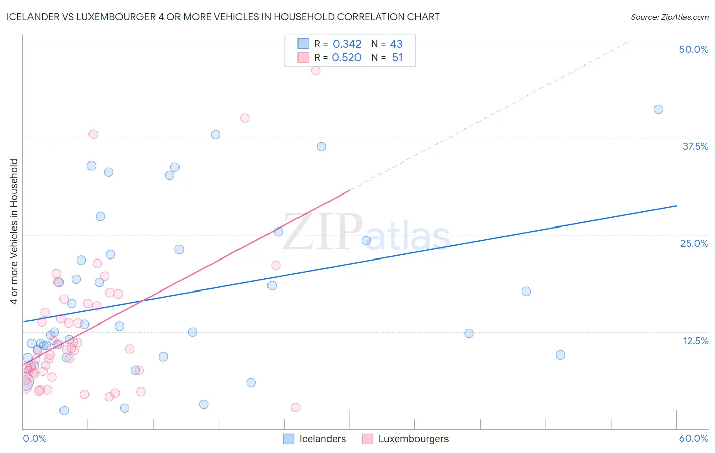 Icelander vs Luxembourger 4 or more Vehicles in Household