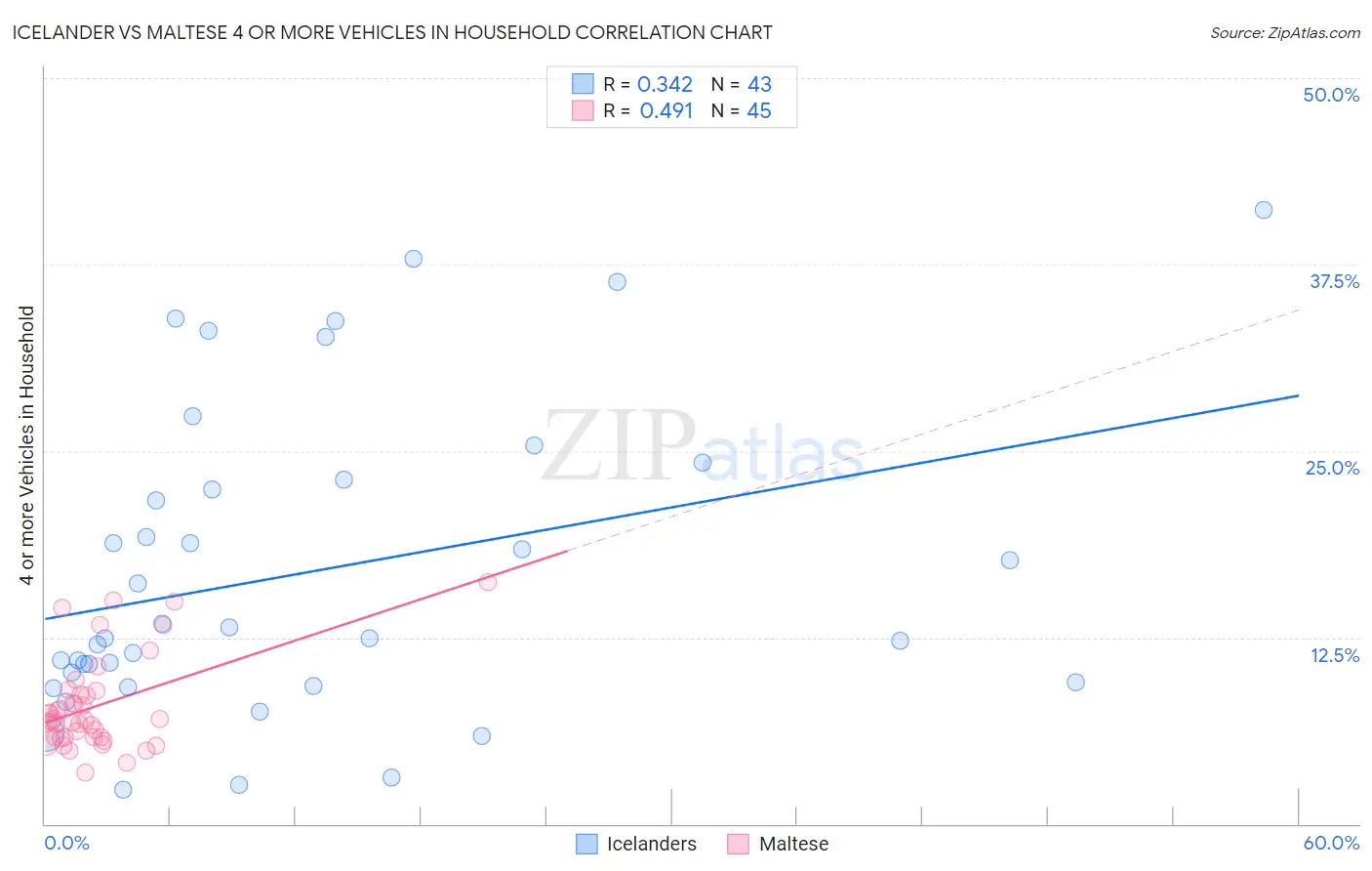 Icelander vs Maltese 4 or more Vehicles in Household