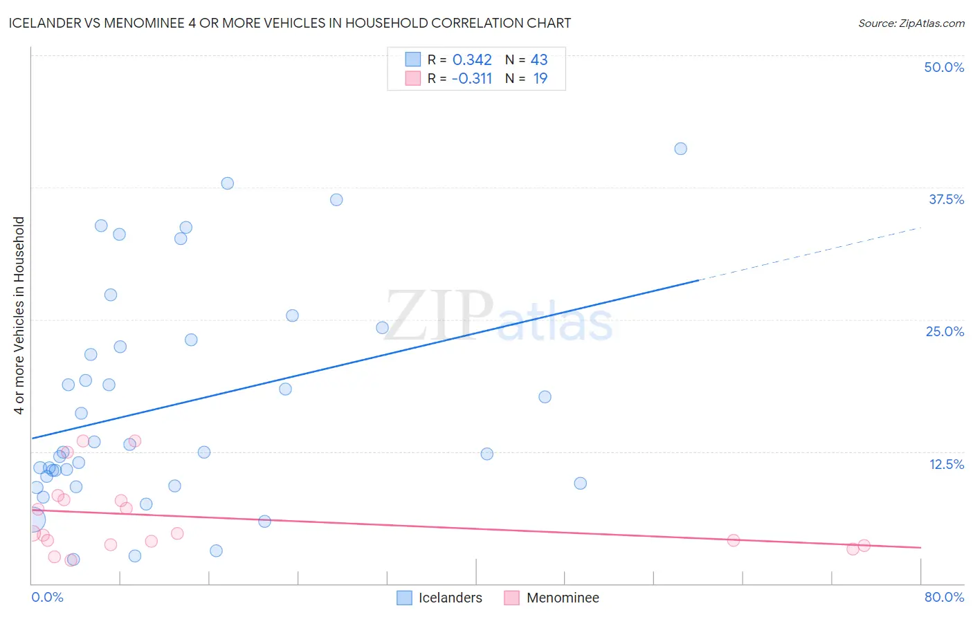 Icelander vs Menominee 4 or more Vehicles in Household