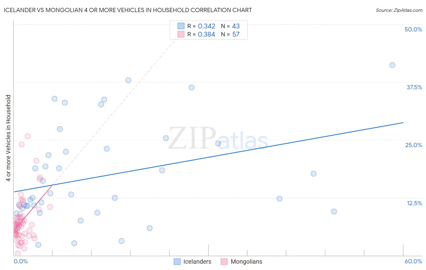 Icelander vs Mongolian 4 or more Vehicles in Household