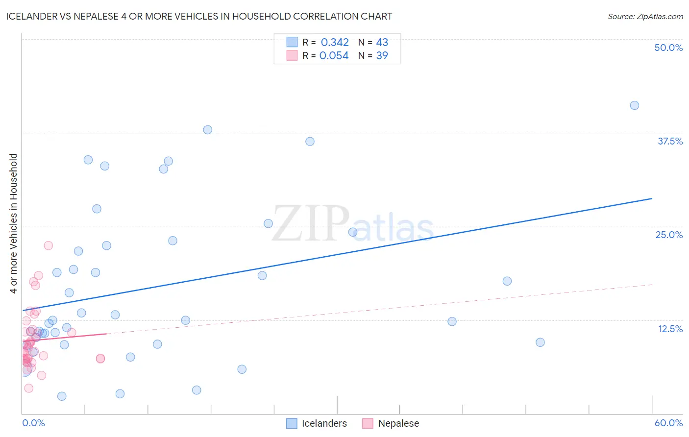 Icelander vs Nepalese 4 or more Vehicles in Household