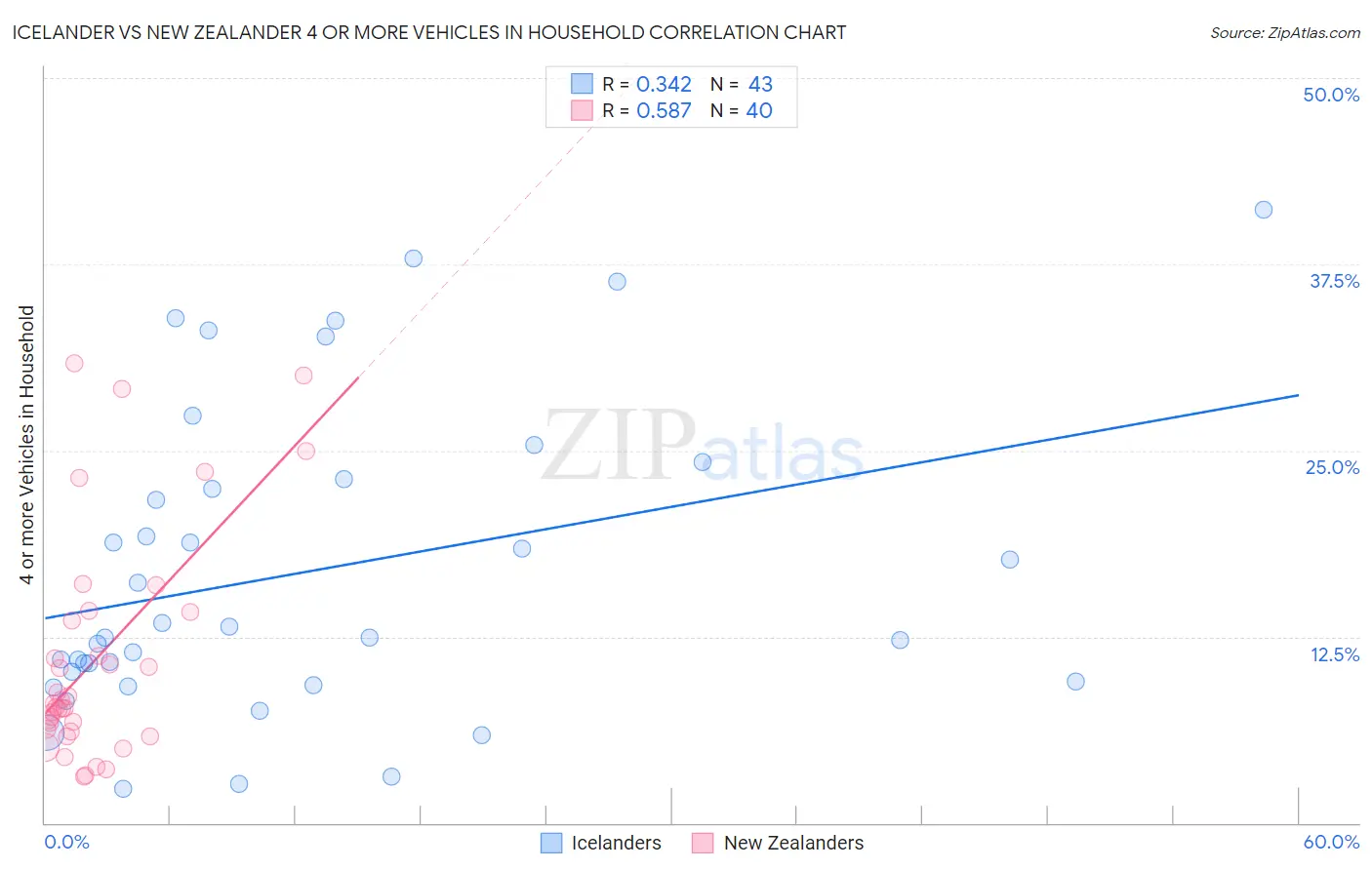 Icelander vs New Zealander 4 or more Vehicles in Household