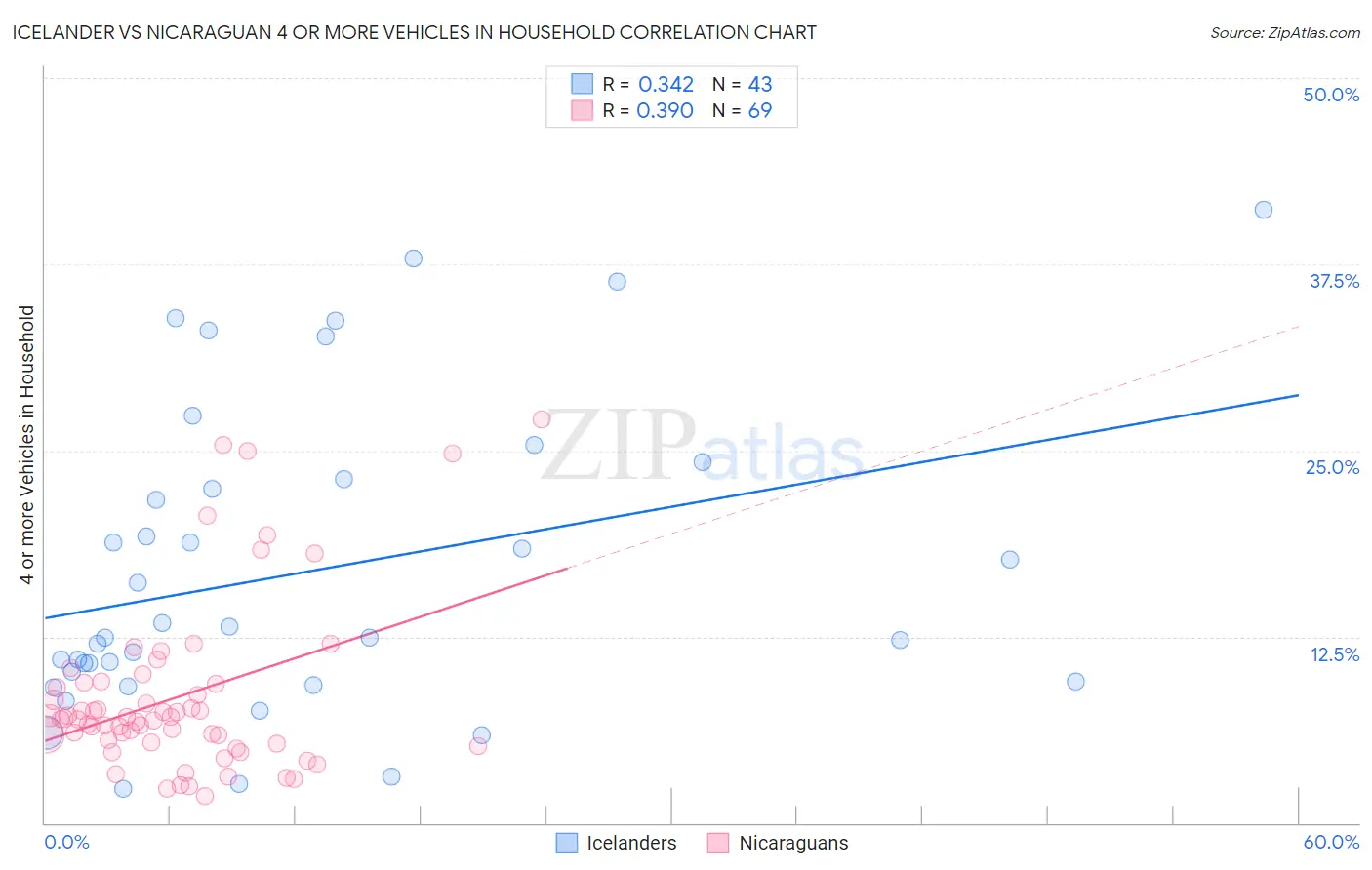 Icelander vs Nicaraguan 4 or more Vehicles in Household