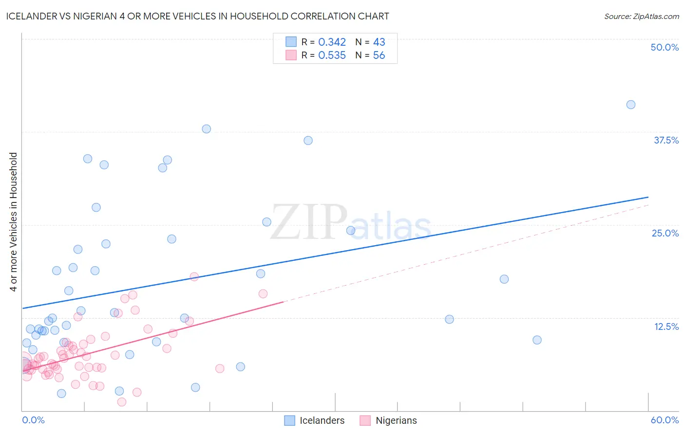 Icelander vs Nigerian 4 or more Vehicles in Household