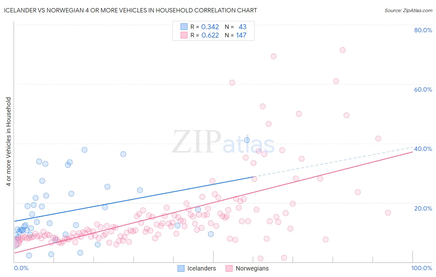 Icelander vs Norwegian 4 or more Vehicles in Household