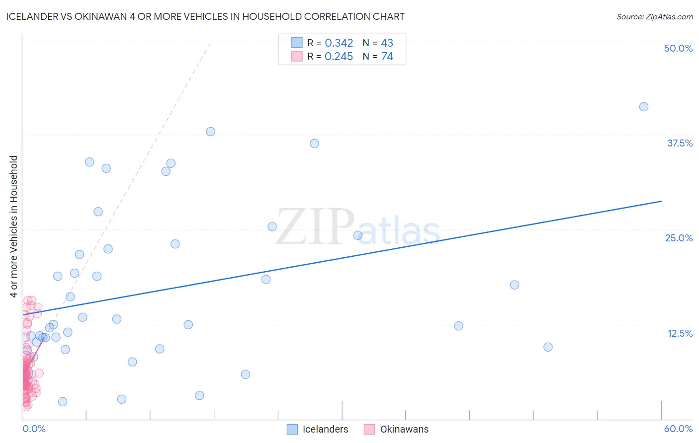 Icelander vs Okinawan 4 or more Vehicles in Household
