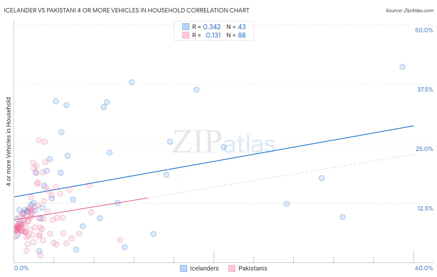 Icelander vs Pakistani 4 or more Vehicles in Household