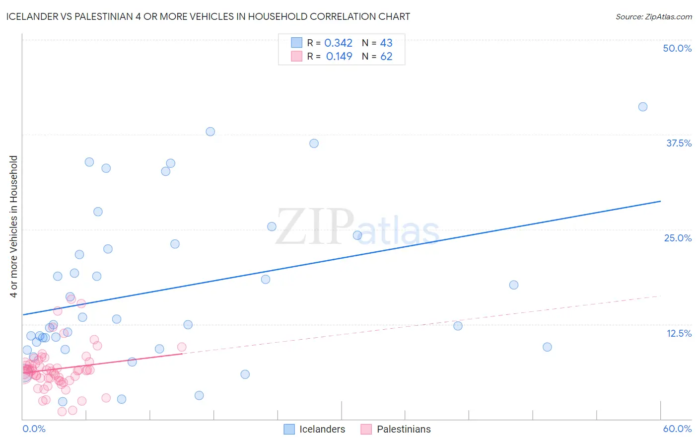 Icelander vs Palestinian 4 or more Vehicles in Household